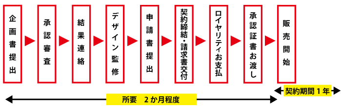 契約までのながれ